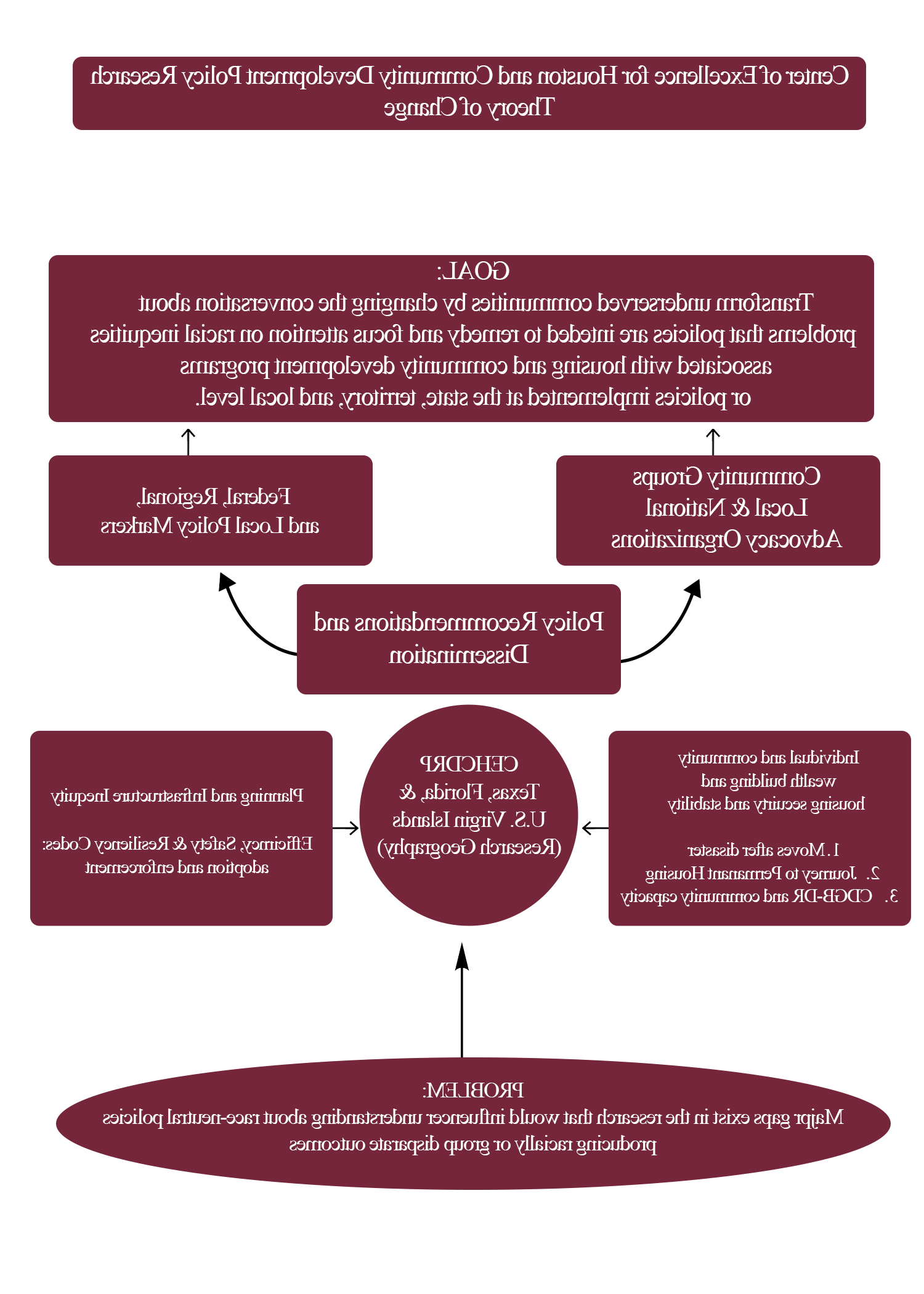 Demonstrate the goal of the HCDPR Theory of Change